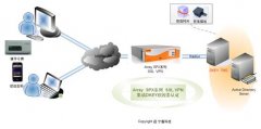 Array VPN双因素认证解决方案