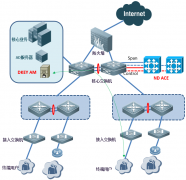锐捷网络准入控制及终端安全方案