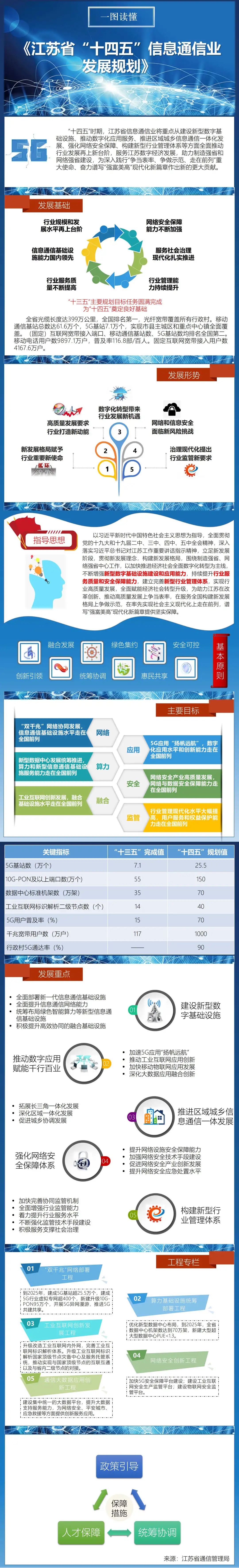 5G用户普及率达到70%，江苏信息通信业“十四五”规划发布